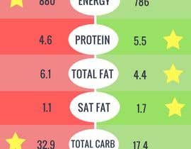 #20 สำหรับ Design Infographic Template on Canva to compare 2 different foods. โดย creativecrackers