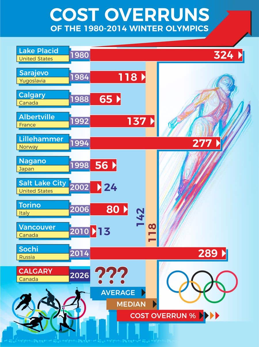 #7. pályamű a(z)                                                  Olympic cost over-runs infographic
                                             versenyre