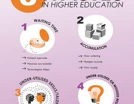 #18 pentru Infographic 8 wastes in Higher Education Sector de către localshouts