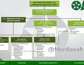 #122 for Design an Organizational Chart for a Business af nordianahaj