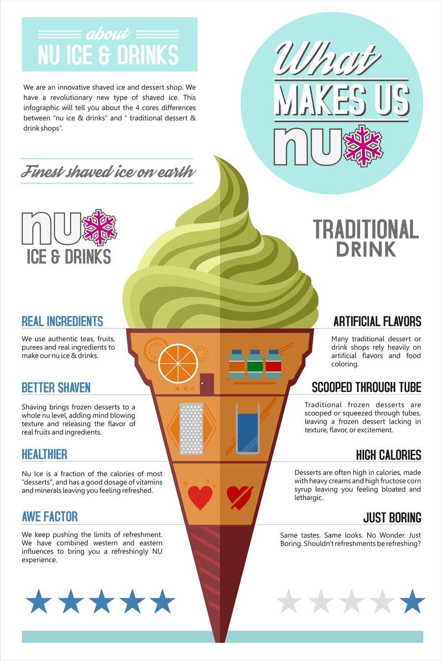Bài tham dự cuộc thi #44 cho                                                 Modern Infographic Poster Design For Ice Cream & Drink shop
                                            