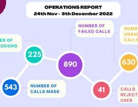 nº 18 pour INFOGRAPHICS DESIGN REQUIRED FOR A CALL CENTER REPORT par izzatyfsham 