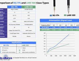 Nro 140 kilpailuun Infographic: Comparison of RG-174 and LMR-100 Coax Types käyttäjältä avijitdasavi