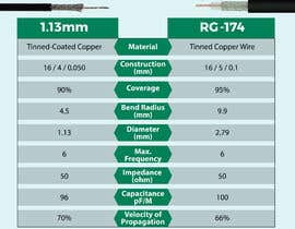 Nro 208 kilpailuun Infographic: Comparison of Antenna Cable Coax: 1.13mm and RG-174 käyttäjältä avijitdasavi