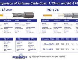 #221 untuk Infographic: Comparison of Antenna Cable Coax: 1.13mm and RG-174 oleh avijitdasavi
