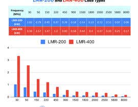 Nro 260 kilpailuun Infographic: Comparison of LMR-200 and LMR-400 Coax Types käyttäjältä avijitdasavi