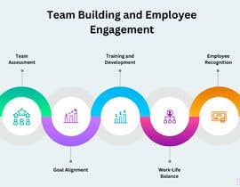#13 cho Need help in creating powerpoint presentation on employee engagement for an organization bởi Suptechy