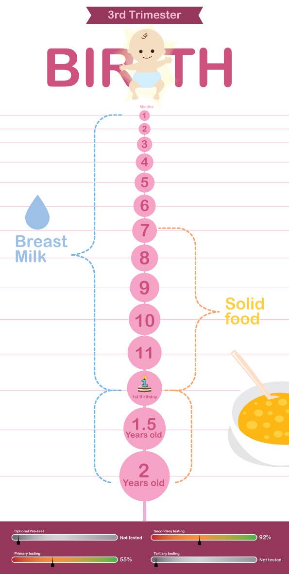 Kilpailutyö #8 kilpailussa                                                 Illustrate timeline of pregnancy with 4 stages of testing
                                            
