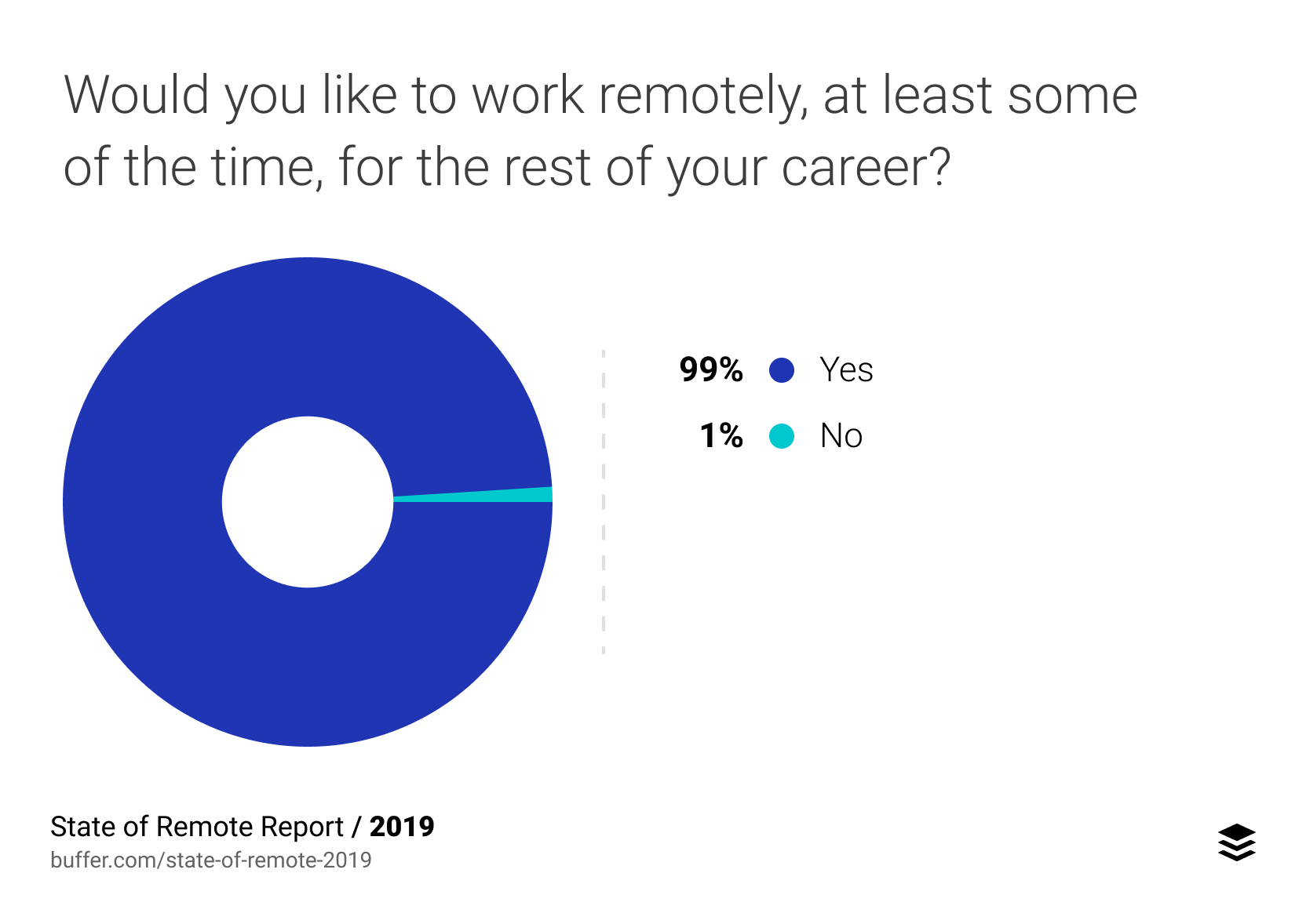 Employees want the option of working remotely