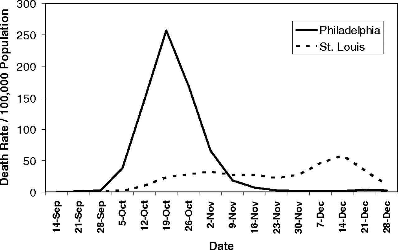 comparison of spanish flu mortality st louis and philadelphia