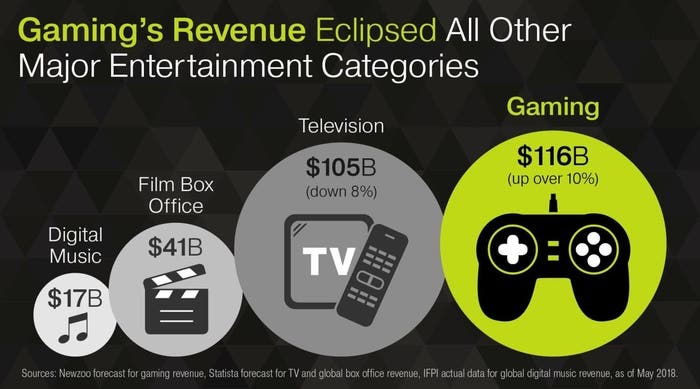 gaming revenue compared to other entertainment options