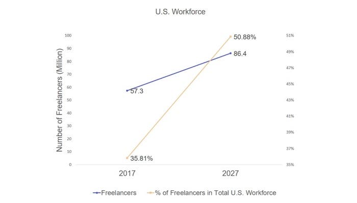 freelancers stats in US market