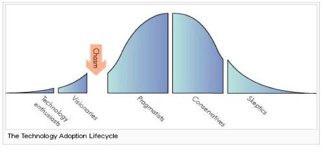innovation solution lifecycle graph