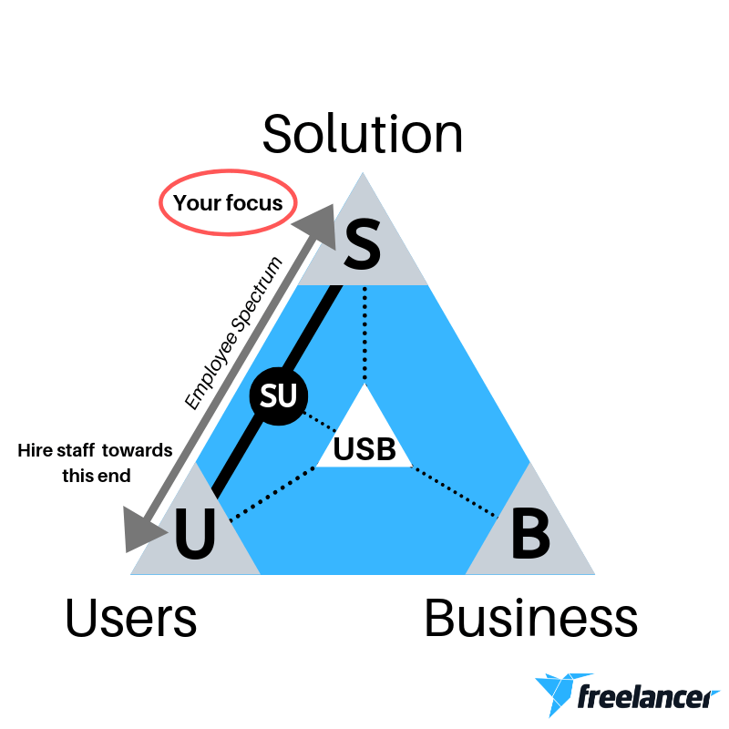 Focusing on Solution and hiring staff towards User vertex