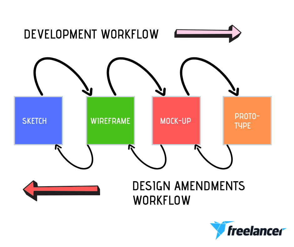 mobile app development workflow