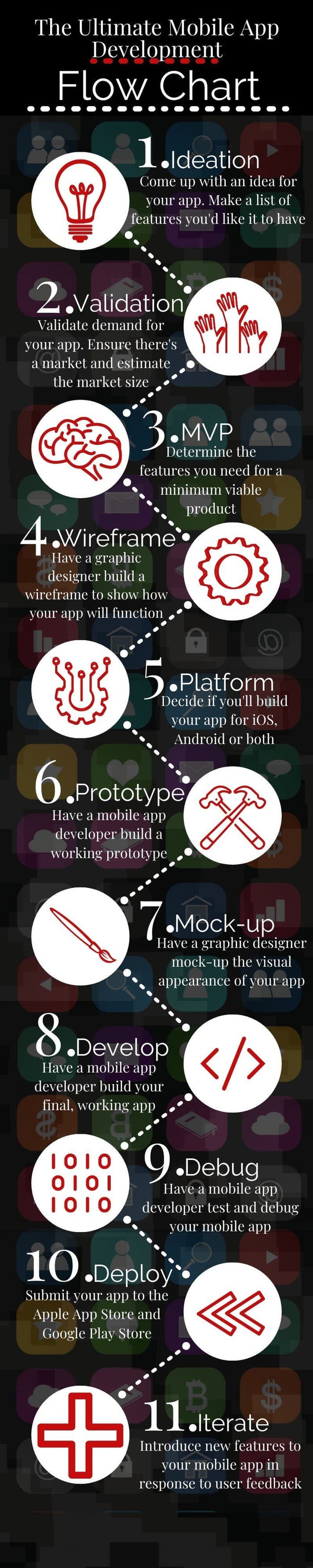 mobile app development process flow chart infographic