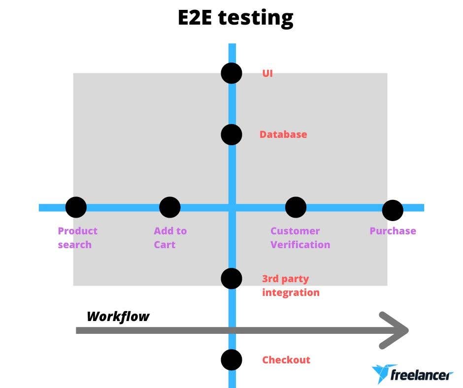 e2e testing